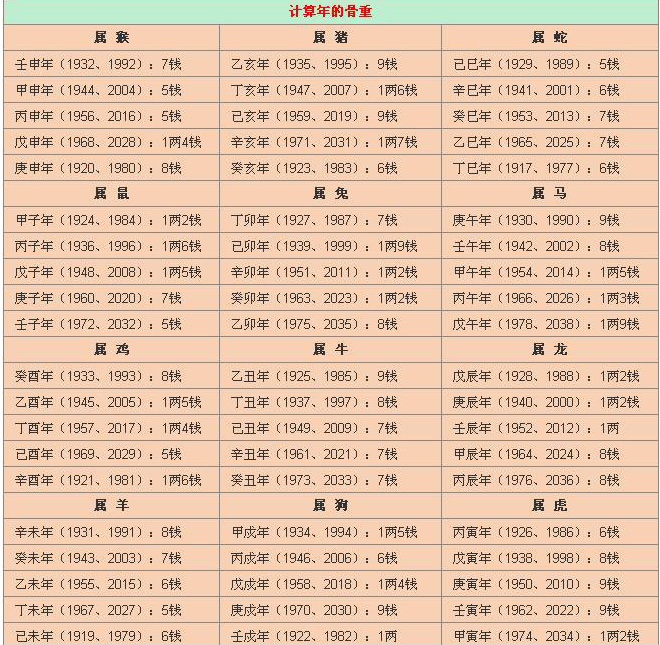 称骨算命表2020新版