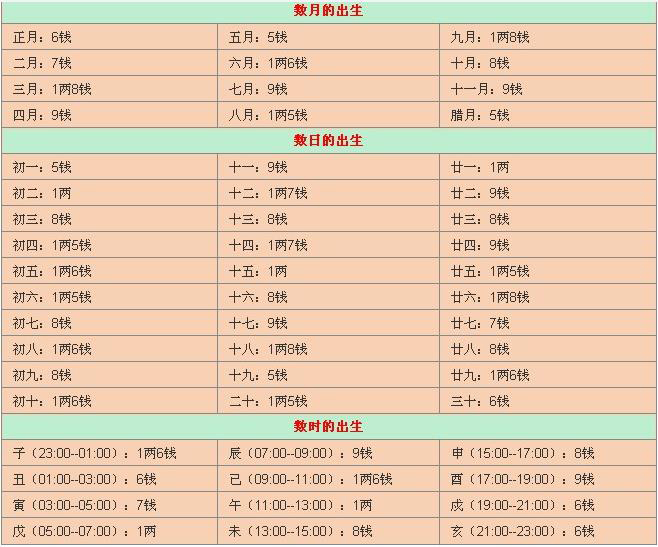 称骨算命表2020新版