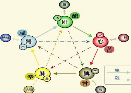 八字看疾病健康
