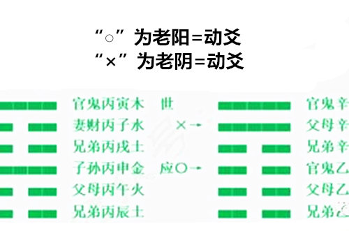 为老阳=动爻