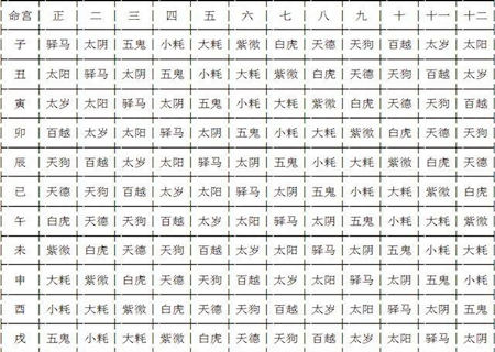 命宫推流年吉凶表
