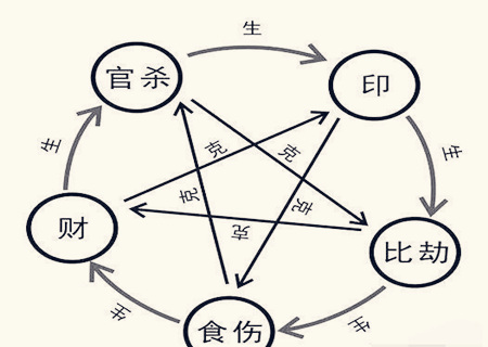 十神组合论吉凶