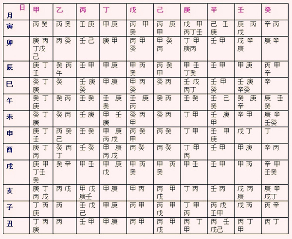 调候用神