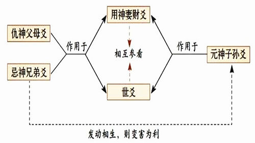 财爻用神什麽意思