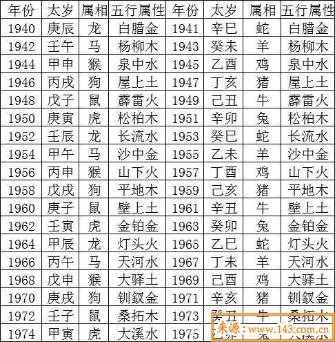 八字与五行对照表