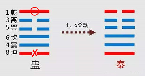 动爻与变爻间的关系