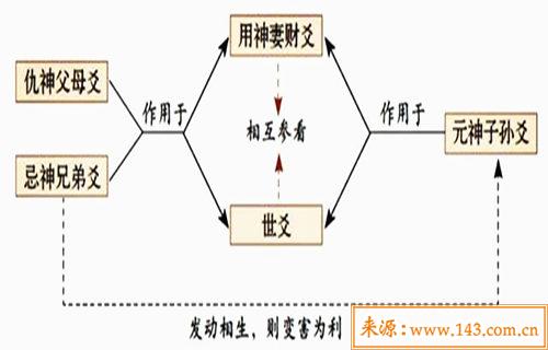 财爻持世