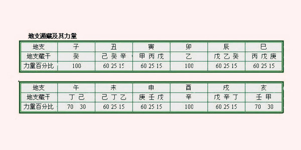 十二地支藏干表