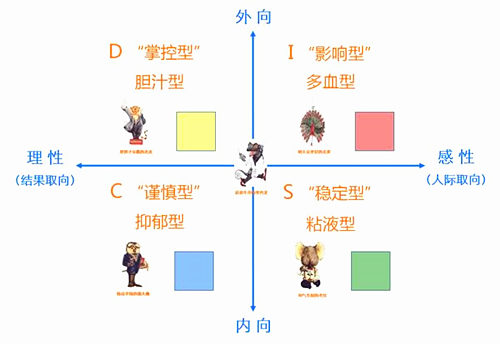 六爻测性格