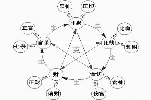 八字中的十神含义