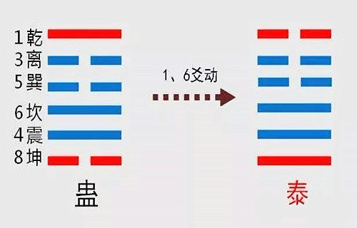 六爻动爻详解