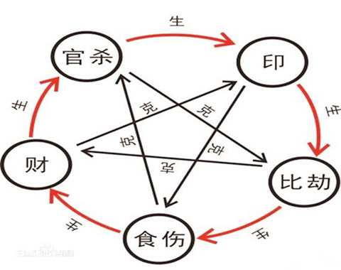 八字从食伤格局