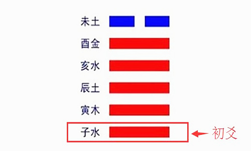 初爻是什麽意思