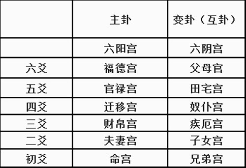 六爻宫位 六爻宫位