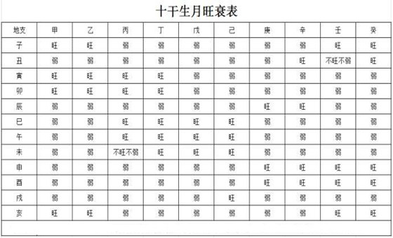 十天干月令旺衰表