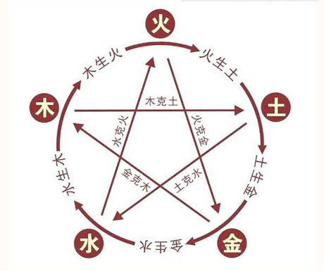 生辰八字查五行