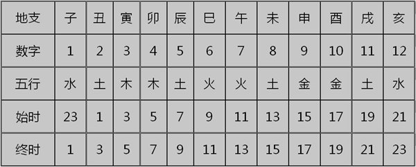 六爻时间起卦法
