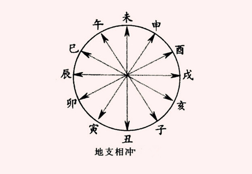 论八字十二地支六冲