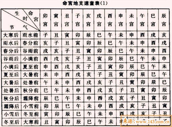 八字命宫十二宫详解