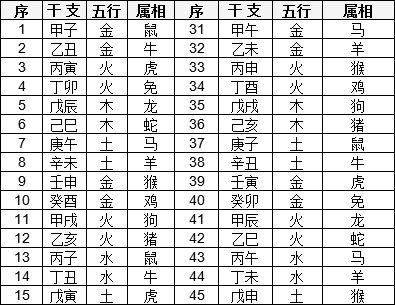 六十干支、五行、属相对照表
