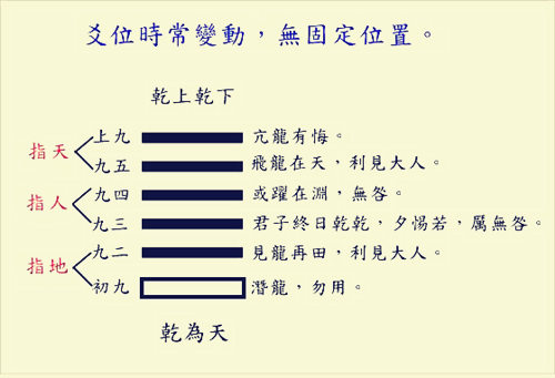初爻到六爻表示什麽