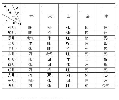 八字得令查询表
