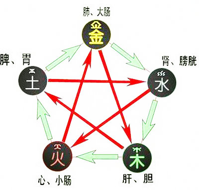 生辰八字五行属性查询