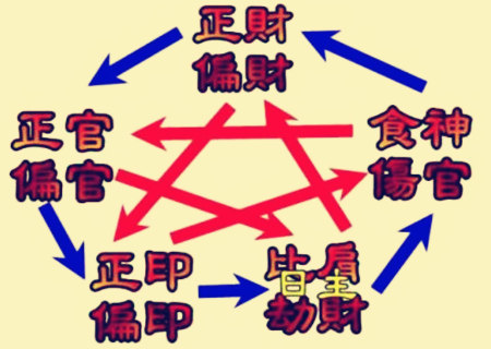 八字十神速记口诀 八字十神速记口诀