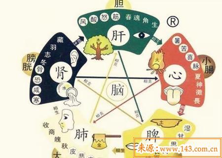 如何从八字看伤病所在部位