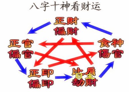 八字十神看财运