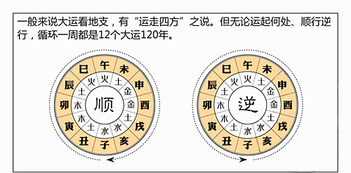 解读八字十年大运