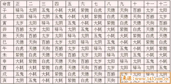八字命宫十二宫详解