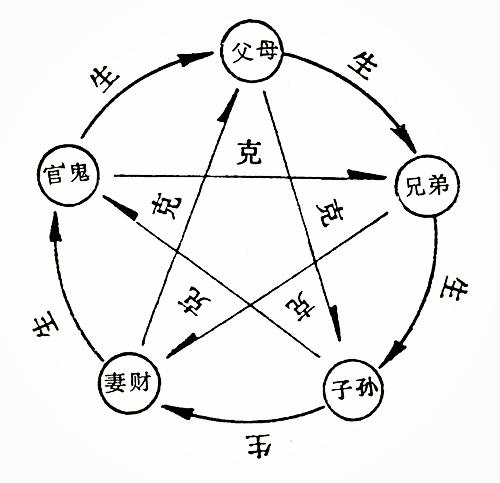 六亲持世 六亲持世