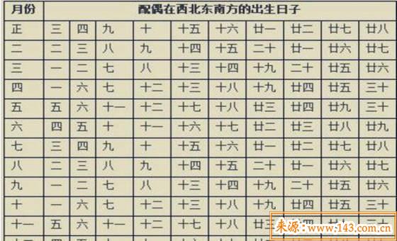 八字看配偶方位对照表