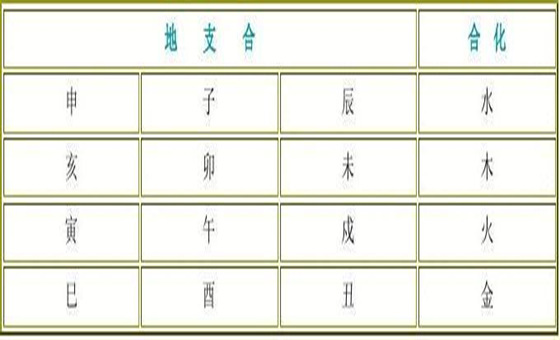 十二地支合化五行