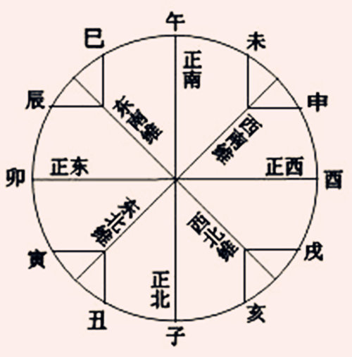 十二地支方位