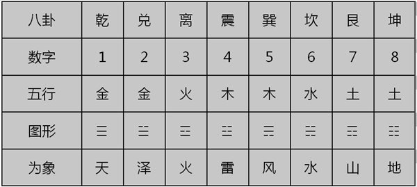 六爻时间起卦法