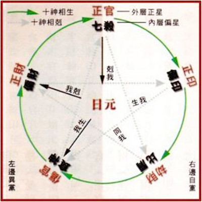 八字十神性格