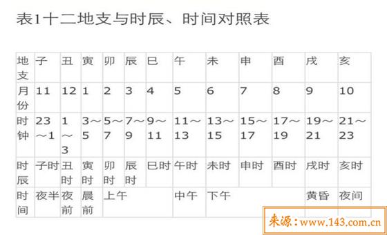 十二地支对应的月份