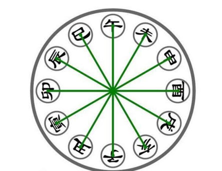 什麽样的八字是相冲的