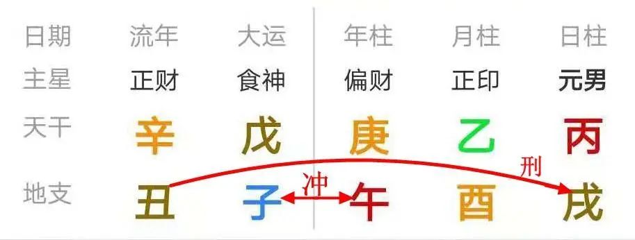 戊午日主富贵八字实例