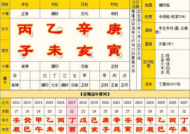 辛日的富贵八字