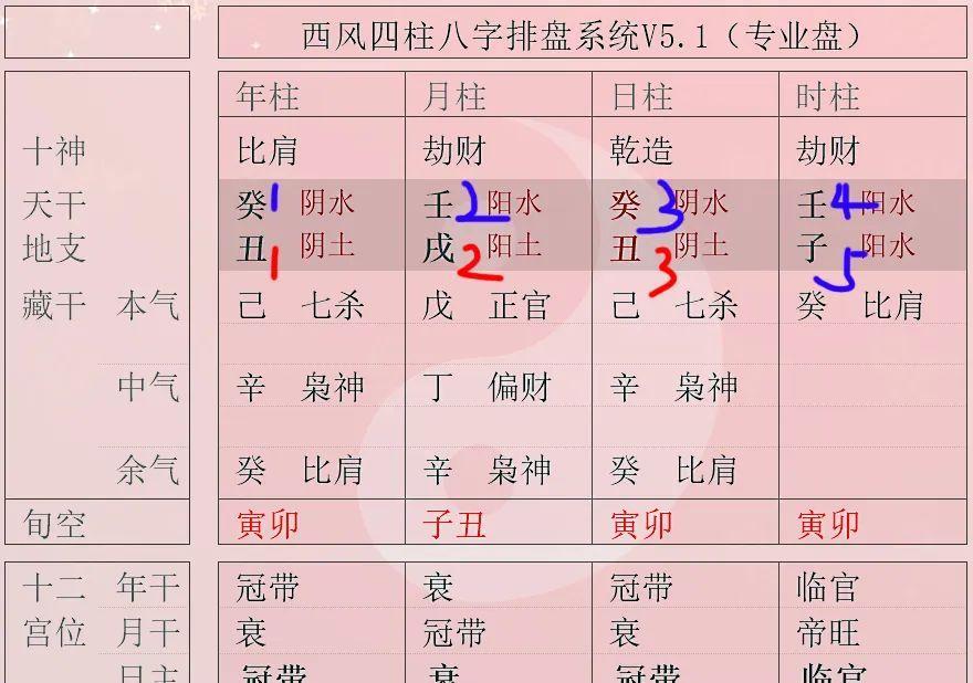 癸丑日生人的富贵八字
