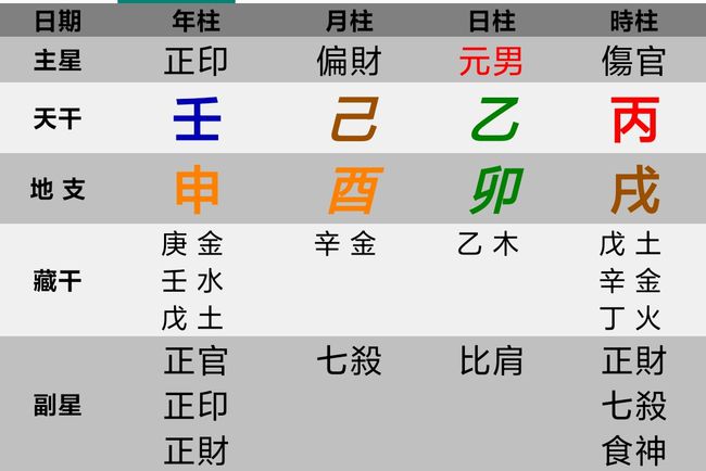 八字分析富贵程度
