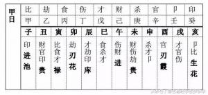 怎样组成富贵八字的命局