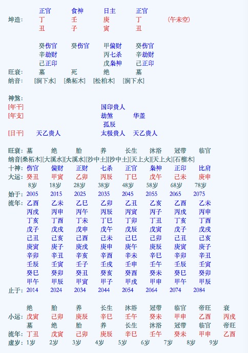 伤官富贵八字