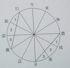 以八字月柱为纲论富贵吉凶
