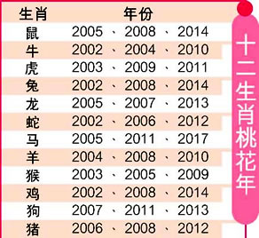 12生肖7月份桃花运势