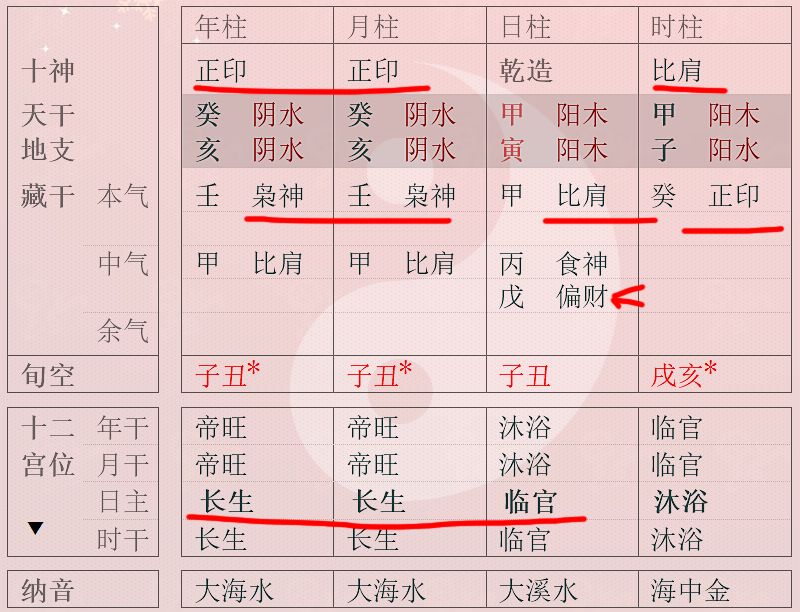 甲子时的富贵八字