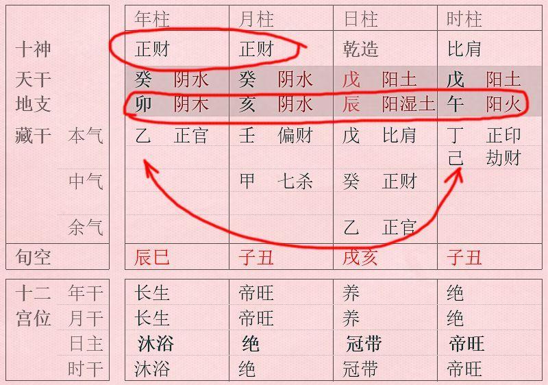八字特殊富贵格